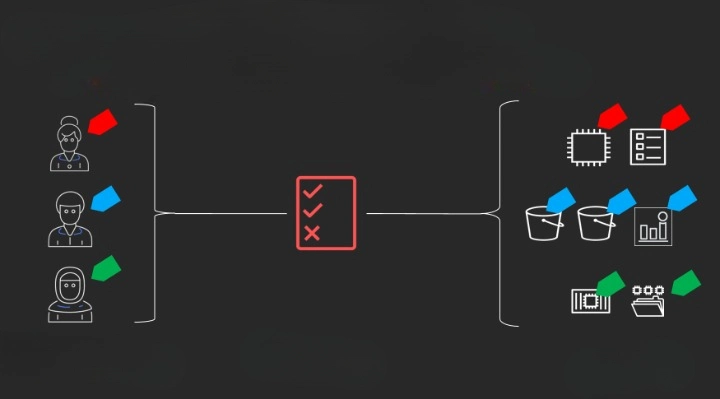 Attribuutgebaseerde Autorisatie (ABAC)