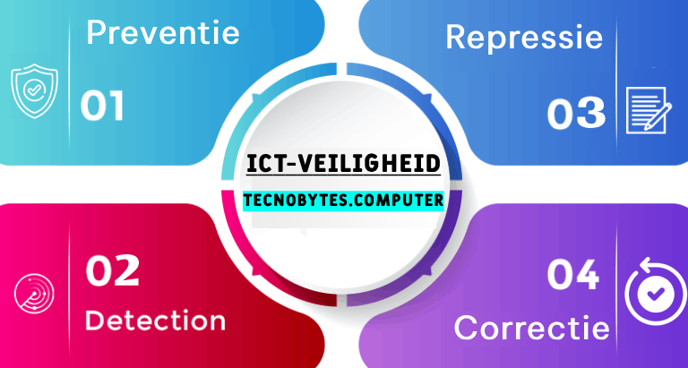 Het Belang van Preventie, Detectie, Repressie en Correctie in ICT-Veiligheid