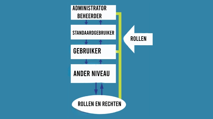 Rollen en Rechten