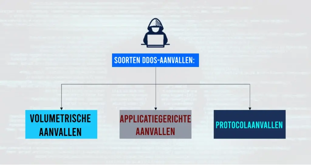 Soorten DDoS-aanvallen