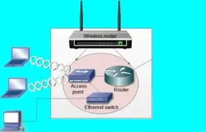 Verschillen Tussen Access Points, Routers en Switches