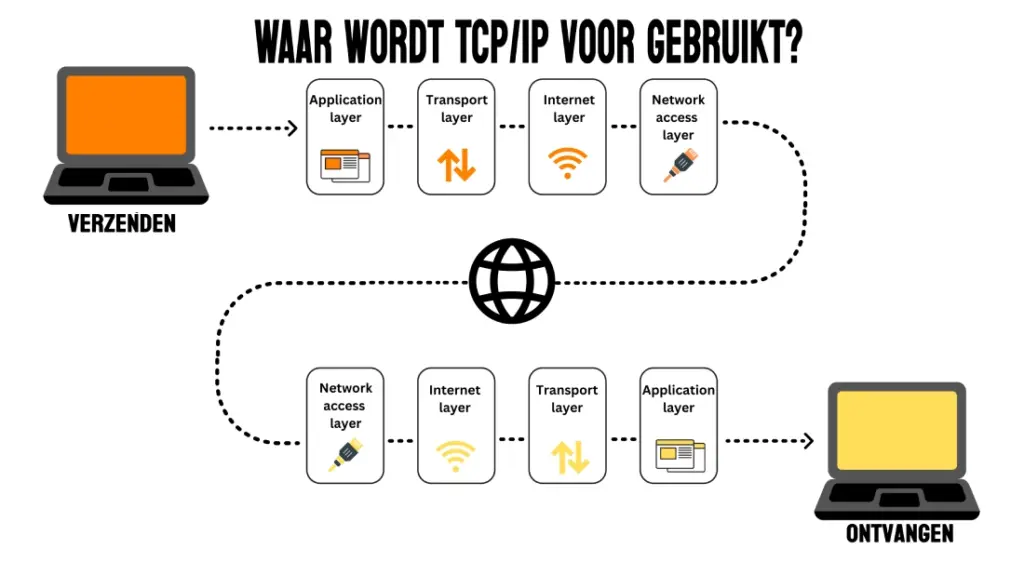 Wat is TCP-IP en waarvoor wordt het gebruikt