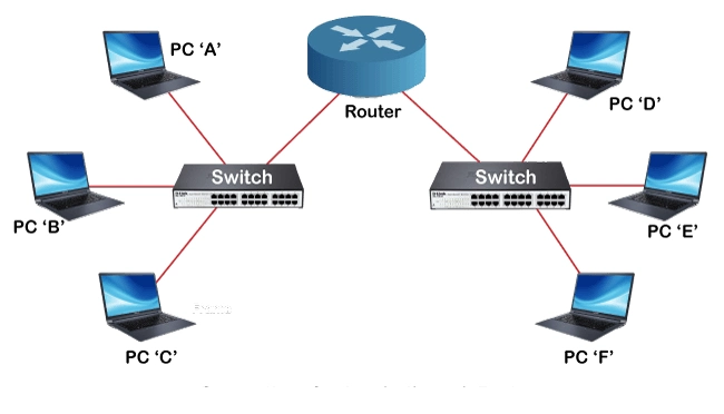 Wat is een Routers 2