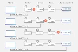 Begrijpen van TTL (Time To Live) in Netwerken