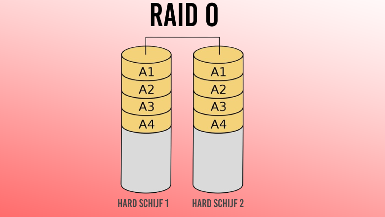 Wat is RAID 0 - RAID 1. 0. 5 en 10: Een Gedetailleerde Vergelijkende Analyse,Wat is RAID 1?,Wat is RAID 5?,Wat is RAID 10 (of RAID 1+0)?,Verschillen tussen RAID 0 RAID 1 RAID 5 en RAID 10,RAID 10 (ook wel RAID 1+0 genoemd),Waar wordt elk type RAID gebruikt?,Waarom is elk type RAID belangrijk?,Hoeveel schijven zijn minimaal en maximaal nodig?,Voordelen van RAID 0,Nadelen van RAID 0,Voordelen van RAID 1,Nadelen van RAID 1,Voordelen van RAID 5,Nadelen van RAID 5,Voordelen van RAID 10,Nadelen van RAID 10,Wat is RAID 0