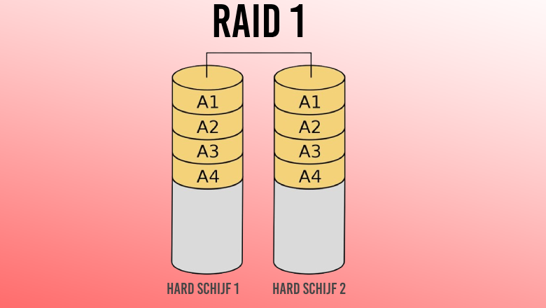 Wat is RAID 1