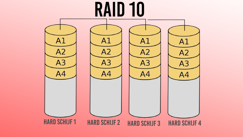 Wat is RAID 10