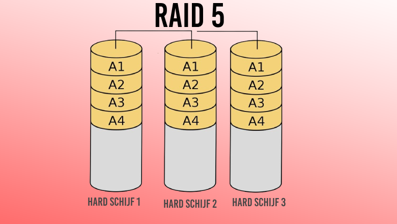 Wat is RAID 5