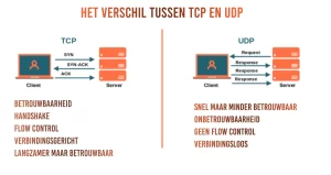 Wat is het verschil tussen TCP en UDP