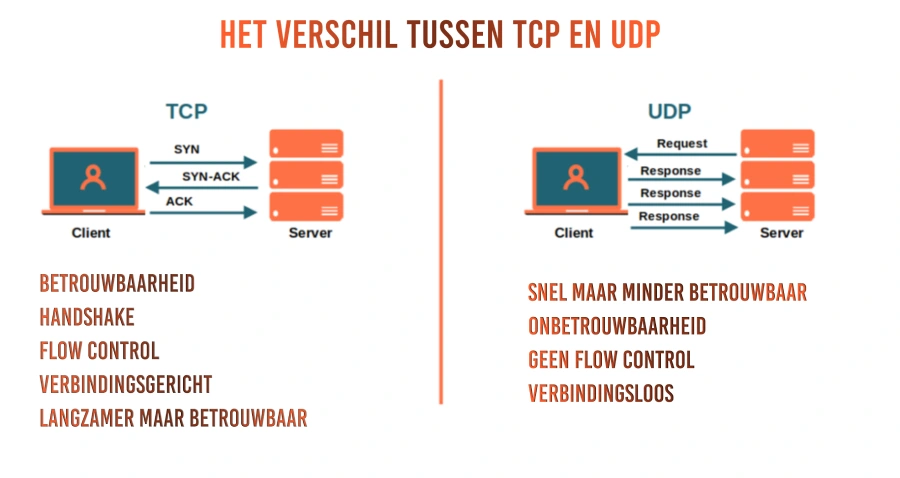 Wat is het verschil tussen TCP en UDP