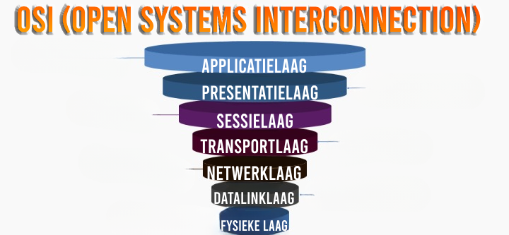 Het OSI (Open Systems Interconnection) Model